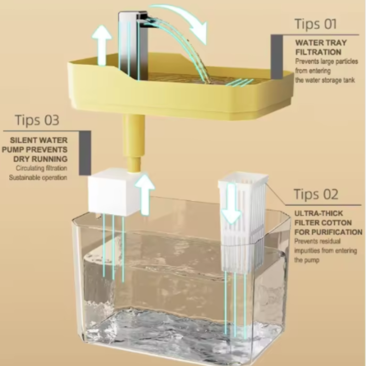 Fuente de Agua USB para Gatos con Filtro Automático y Bomba de Recirculación | prologyc.es | repuestos.prologyc.es
